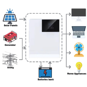 Agro Enviro Tests Grid Hybrid Solar Inverter with MPPT